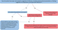 Figure 1.Guide for considering influenza testing when influenza viruses are circulating in the community.2 Figure 1.Guide for considering influenza testing when influenza viruses are circulating in the community.2
