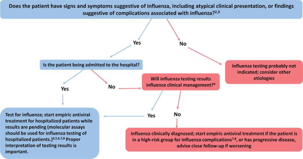 Figure 1.Guide for considering influenza testing when influenza viruses are circulating in the community.2