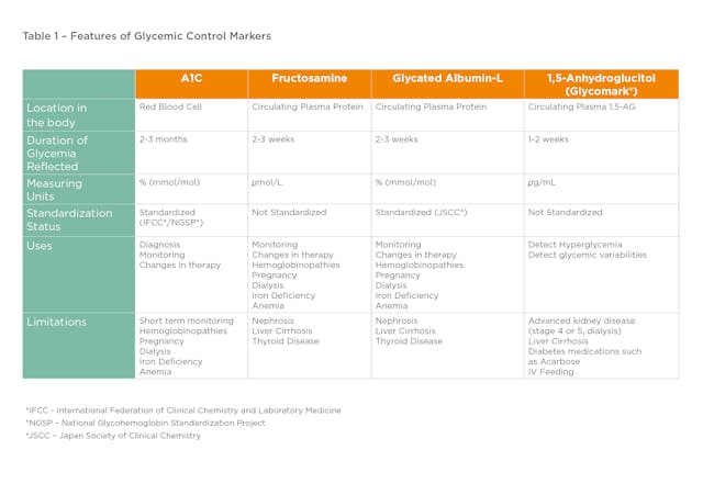 Table 1 &ndash; Features Of Glycemic Control Markers