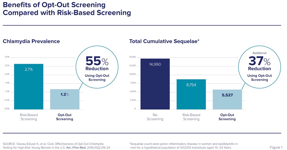 Laboratory professionals can help reverse the rising trend in sexually ...