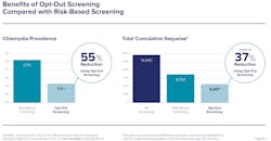 Figure 1 Benefits Of Opt Out Screening Graphs Figure 1 Benefits Of Opt Out Screening Graphs