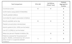 Figure 1 Platelet function screening assays are more broadly accessible; however, provide a more limited evaluation than light transmission aggregometry Figure 1 Platelet function screening assays are more broadly accessible; however, provide a more limited evaluation than light transmission aggregometry