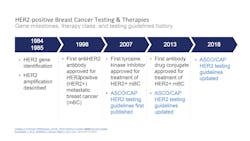 College of American Pathologists. (2018). HER2 testing in breast cancer- 2018 focused update. Kreutzfeldt, J. et al. (2020). Am J Cancer Res, 10(4): 1045-1067. Accessed 7/6/2022. College of American Pathologists. (2018). HER2 testing in breast cancer- 2018 focused update. Kreutzfeldt, J. et al. (2020). Am J Cancer Res, 10(4): 1045-1067. Accessed 7/6/2022.