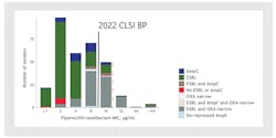Figure 2. Example of piperacillin-tazobactam MIC distribution for Escherichia coli and Klebsiella pneumoniae isolates in the MERINO trial, with current CLSI breakpoint overlayed. Note that the 2022 piperacillin-tazobactam breakpoint falls within the wild-type MIC range. Adapted from CLSI. Piperacillin-Tazobactam Breakpoints for Enterobacterales. 1st Ed. CLSI Rationale Document MR14. Clinical and Laboratory Standards Institute; 2022. Figure 2. Example of piperacillin-tazobactam MIC distribution for Escherichia coli and Klebsiella pneumoniae isolates in the MERINO trial, with current CLSI breakpoint overlayed. Note that the 2022 piperacillin-tazobactam breakpoint falls within the wild-type MIC range. Adapted from CLSI. Piperacillin-Tazobactam Breakpoints for Enterobacterales. 1st Ed. CLSI Rationale Document MR14. Clinical and Laboratory Standards Institute; 2022.