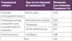 Table 1. Types of errors detected, corrected, and documented in 1,013,391 patient samples.8 Table 1. Types of errors detected, corrected, and documented in 1,013,391 patient samples.8