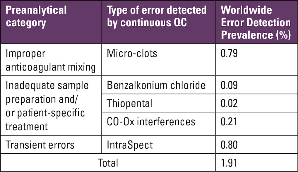 Table 1. Types of errors detected, corrected, and documented in 1,013,391 patient samples.8