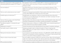 Table 1. Factors that suggest a significant COVID-19 and influenza winter season are approaching. Table 1. Factors that suggest a significant COVID-19 and influenza winter season are approaching.