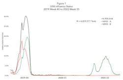 Figure 1. USA influenza status 2019 week 40 to 2022 week 35. Figure 1. USA influenza status 2019 week 40 to 2022 week 35.