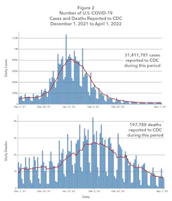 Figure 2. Number of U.S. COVID-19 cases and deaths reported to CDC December 1, 2021 to April 1, 2022. Figure 2. Number of U.S. COVID-19 cases and deaths reported to CDC December 1, 2021 to April 1, 2022.