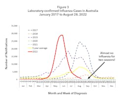 Figure 3. Laboratory-confirmed influenza cases in Australia January 2017 to August 28, 2022.
