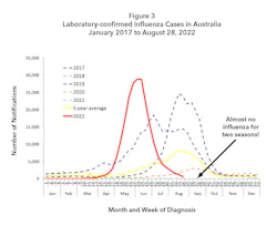 Figure 3. Laboratory-confirmed influenza cases in Australia January 2017 to August 28, 2022. Figure 3. Laboratory-confirmed influenza cases in Australia January 2017 to August 28, 2022.