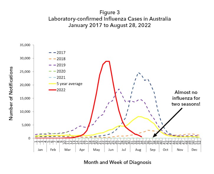 Figure 3. Laboratory-confirmed influenza cases in Australia January 2017 to August 28, 2022.