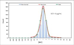 Figure 1. Example MIC distribution and calculation of an ECV. Espinel-Ingroff A, Turnidge J. The role of epidemiological cutoff values (ECVs/ECOFFs) in antifungal susceptibility testing and interpretation for uncommon yeasts and moulds. Rev Iberoam Micol. 2016;33(2):63-75. doi:10.1016/j.riam.2016.04.001.