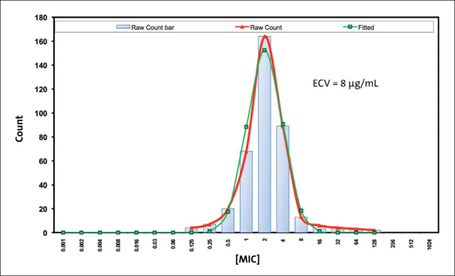 Mic Calculation Example Antimicrobial susceptibility test breakpoint updates: Challenges and ...