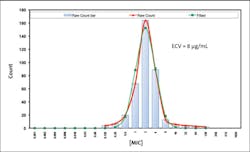 Figure 1. Example MIC distribution and calculation of an ECV. Espinel-Ingroff A, Turnidge J. The role of epidemiological cutoff values (ECVs/ECOFFs) in antifungal susceptibility testing and interpretation for uncommon yeasts and moulds. Rev Iberoam Micol. 2016;33(2):63-75. doi:10.1016/j.riam.2016.04.001. Figure 1. Example MIC distribution and calculation of an ECV. Espinel-Ingroff A, Turnidge J. The role of epidemiological cutoff values (ECVs/ECOFFs) in antifungal susceptibility testing and interpretation for uncommon yeasts and moulds. Rev Iberoam Micol. 2016;33(2):63-75. doi:10.1016/j.riam.2016.04.001.