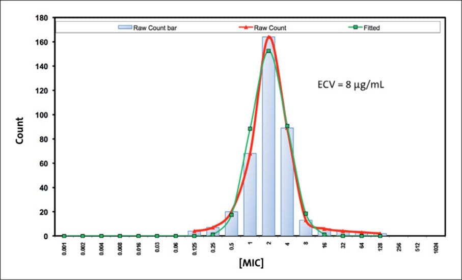 Figure 1. Example MIC distribution and calculation of an ECV. Espinel-Ingroff A, Turnidge J. The role of epidemiological cutoff values (ECVs/ECOFFs) in antifungal susceptibility testing and interpretation for uncommon yeasts and moulds. Rev Iberoam Micol. 2016;33(2):63-75. doi:10.1016/j.riam.2016.04.001.
