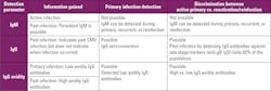 Table 1: Serological testing in CMV infection. Table 1: Serological testing in CMV infection.