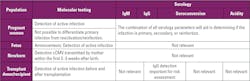 Table 2: Relevant laboratory testing for different at-risk populations for CMV infection. Table 2: Relevant laboratory testing for different at-risk populations for CMV infection.