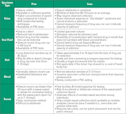 Table 1. Drug testing specimen types and their pros and cons. Table 1. Drug testing specimen types and their pros and cons.