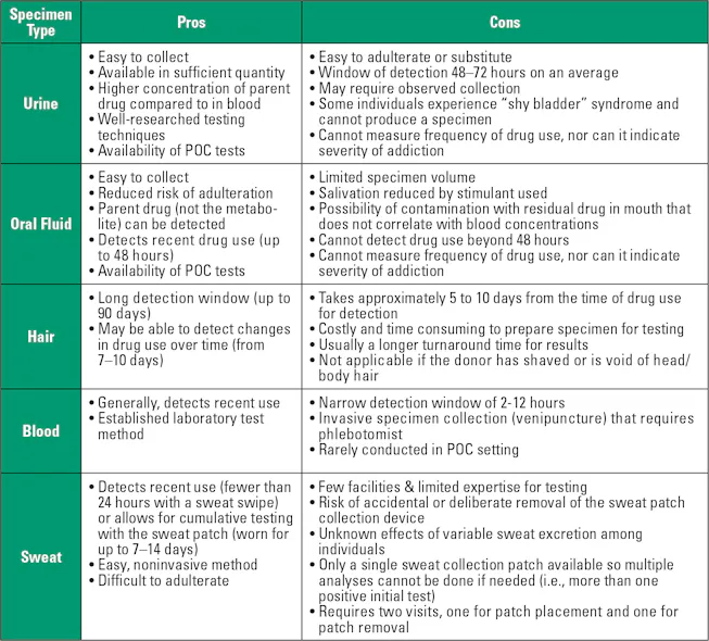 Controlled Substance Testing Drug of abuse testing and therapeutic drug monitoring | Medical ...