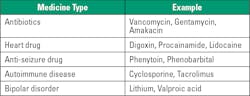 Table 2. Examples of medicine types requiring therapeutic monitoring. Table 2. Examples of medicine types requiring therapeutic monitoring.