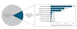 Figure 1. People aged 12 and older with a past-year substance use disorder (SUD): 2020. Figure 1. People aged 12 and older with a past-year substance use disorder (SUD): 2020.