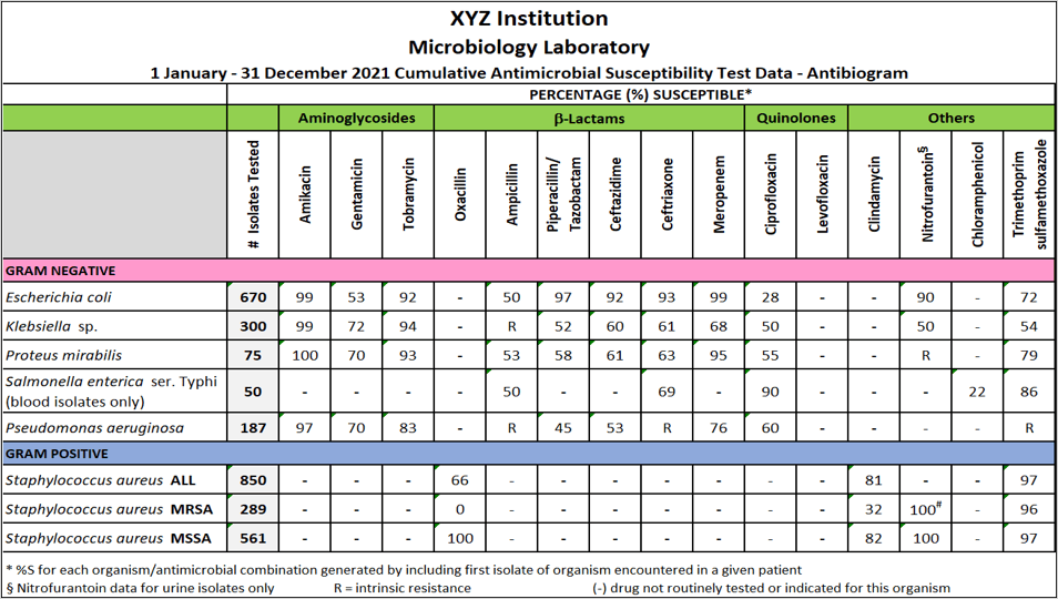 The challenge of antimicrobial resistance for the clinical laboratory ...