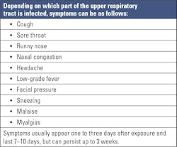 Table 1. Possible symptoms of upper respiratory tract infections. 2