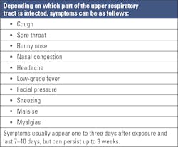 Table 1. Possible symptoms of upper respiratory tract infections. 2 Table 1. Possible symptoms of upper respiratory tract infections. 2