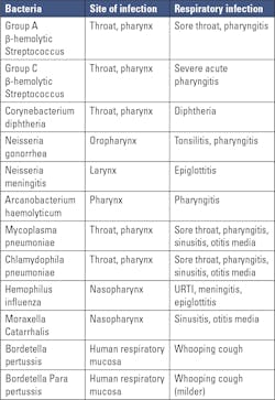 Table 3. Bacteria causing upper respiratory tract infections. Table 3. Bacteria causing upper respiratory tract infections.