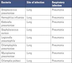 Table 4. Bacteria causing lower respiratory tract infections, i.e., pneumonia.
