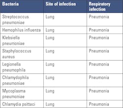 Table 4. Bacteria causing lower respiratory tract infections, i.e., pneumonia. Table 4. Bacteria causing lower respiratory tract infections, i.e., pneumonia.