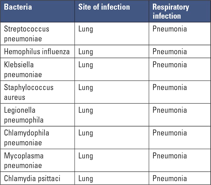 Table 4. Bacteria causing lower respiratory tract infections, i.e., pneumonia.