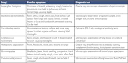 Table 5. Respiratory tract infections caused by fungi. Table 5. Respiratory tract infections caused by fungi.
