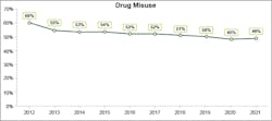 Figure 1. Rate of drug misuse among patients tested by Quest Diagnostics over 10 years.