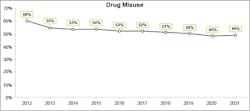 Figure 1. Rate of drug misuse among patients tested by Quest Diagnostics over 10 years. Figure 1. Rate of drug misuse among patients tested by Quest Diagnostics over 10 years.
