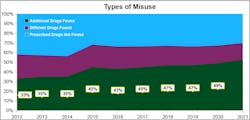 Figure 2. Types of misuse reported by Quest Diagnostics over 10 years.