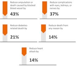 Figure 1. Reducing HbA1c by just 1% (absolute units) can prevent complications due to diabetes.4 Figure 1. Reducing HbA1c by just 1% (absolute units) can prevent complications due to diabetes.4
