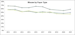 Figure 3. Misuse by payer type, reported by Quest Diagnostics over 10 years.