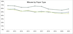 Figure 3. Misuse by payer type, reported by Quest Diagnostics over 10 years. Figure 3. Misuse by payer type, reported by Quest Diagnostics over 10 years.