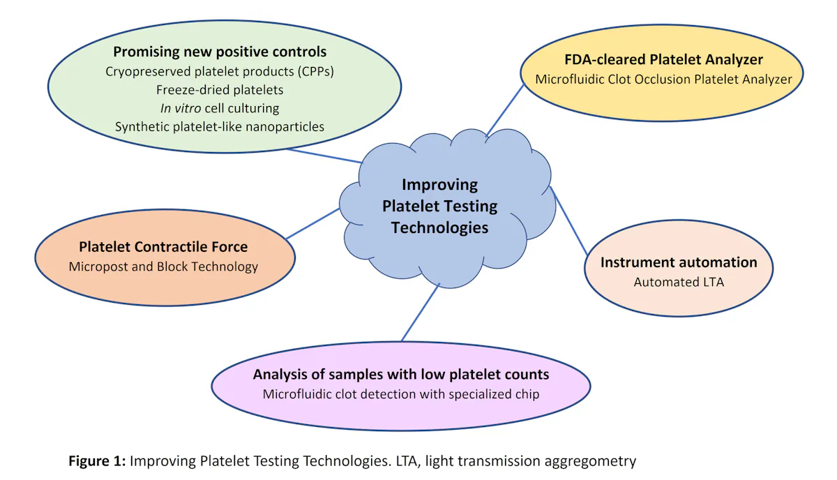 Replacing Platelets Table Platelets in the pipeline: Advancements in platelet technologies ...