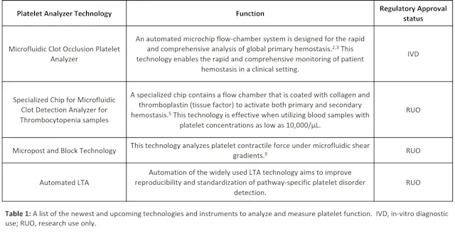 Platelets in the pipeline: Advancements in platelet technologies ...