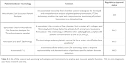 Platelets In The Pipeline Advancements In Platelet Technologies Table 1