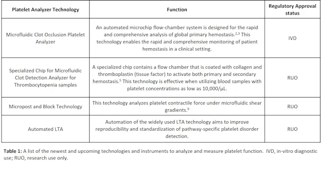 Platelets in the pipeline: Advancements in platelet technologies ...