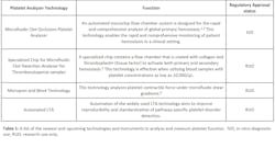 Platelets In The Pipeline Advancements In Platelet Technologies Table 1 Platelets In The Pipeline Advancements In Platelet Technologies Table 1