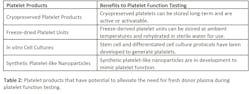 Platelets In The Pipeline Advancements In Platelet Technologies Table 2