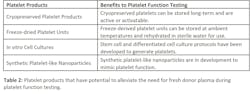 Platelets In The Pipeline Advancements In Platelet Technologies Table 2 Platelets In The Pipeline Advancements In Platelet Technologies Table 2