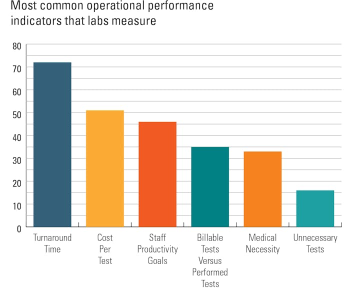 State of the Industry Lab Data Analytics Medical Laboratory Observer