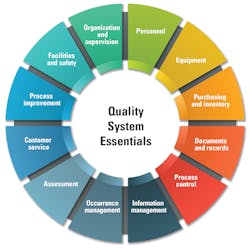 Quality System Essentialsgraphic Quality System Essentialsgraphic