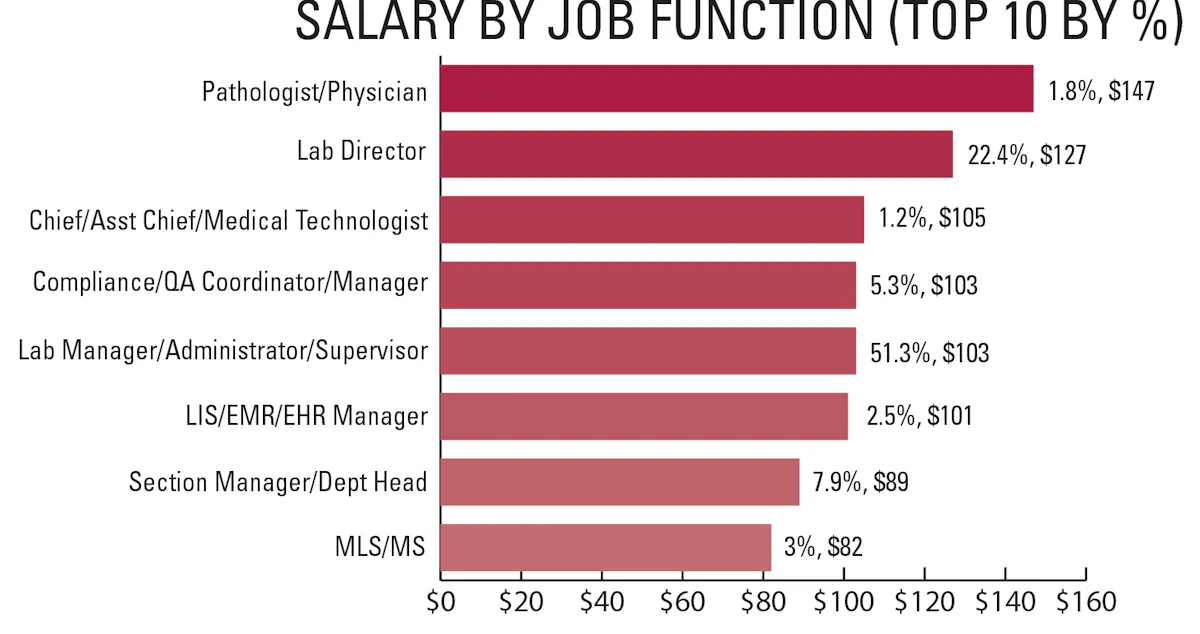Program Lab How Much Do They Pay MLO’s 2023 salary survey of laboratory professionals | Medical ...